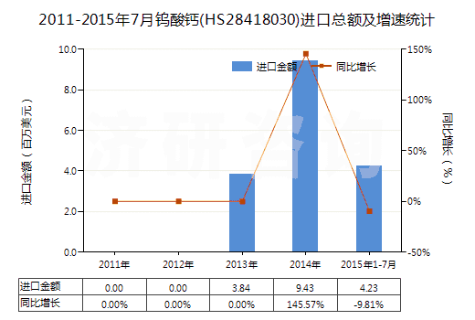 2011-2015年7月鎢酸鈣(HS28418030)進口總額及增速統(tǒng)計